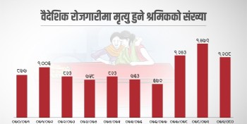 वर्ष वर्षमा  हजाराैँ नेपाली श्रमिकको मृत्यु